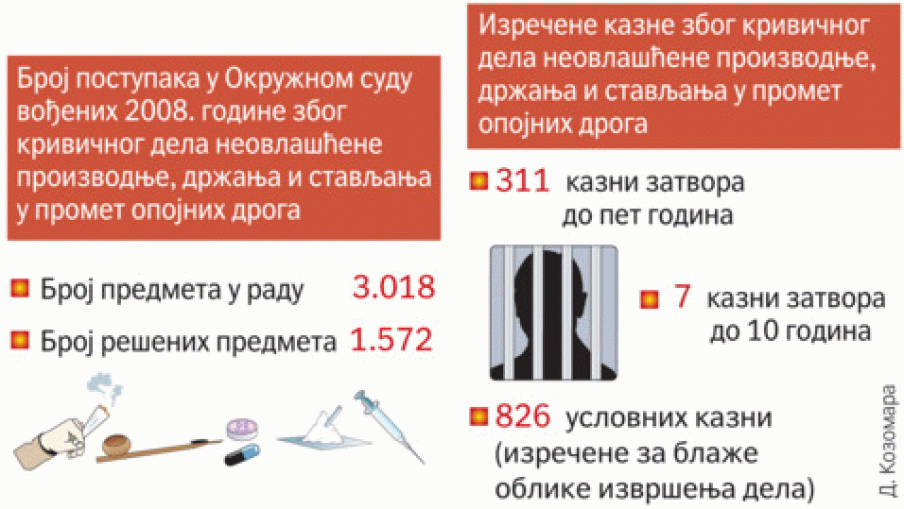 Pooštrene kazne za dilere droge