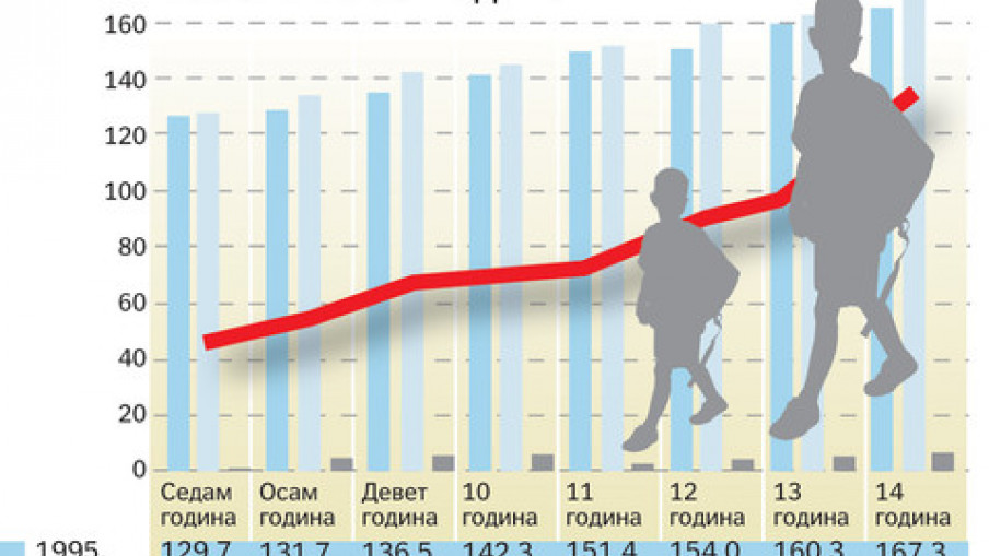 Osnovci krupni, ali fizički nespremni
