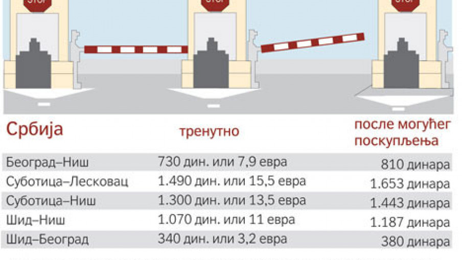 Skupe putarine za loše srpske drumove
