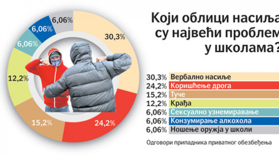 Učenici nemi pred vršnjačkim nasiljem
