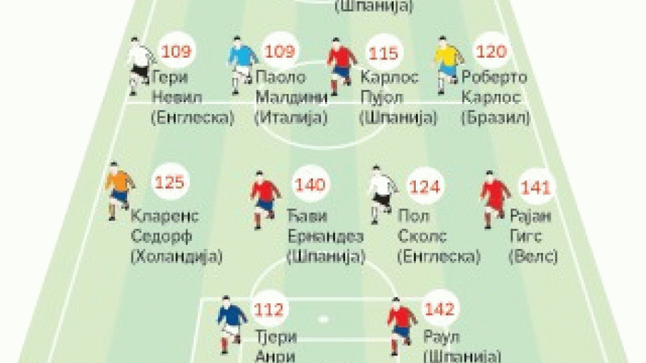 Još dvojica u „klubu 100” Lige šampiona