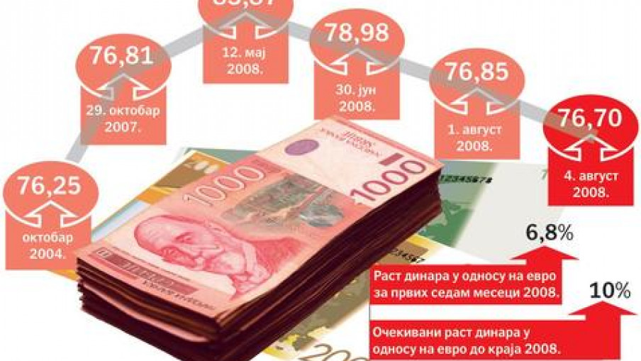 Dinar najjači od 2004. godine