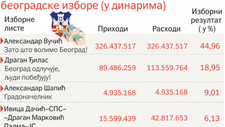 Напредњаци подигли кредит, Ђиласу донације компанија