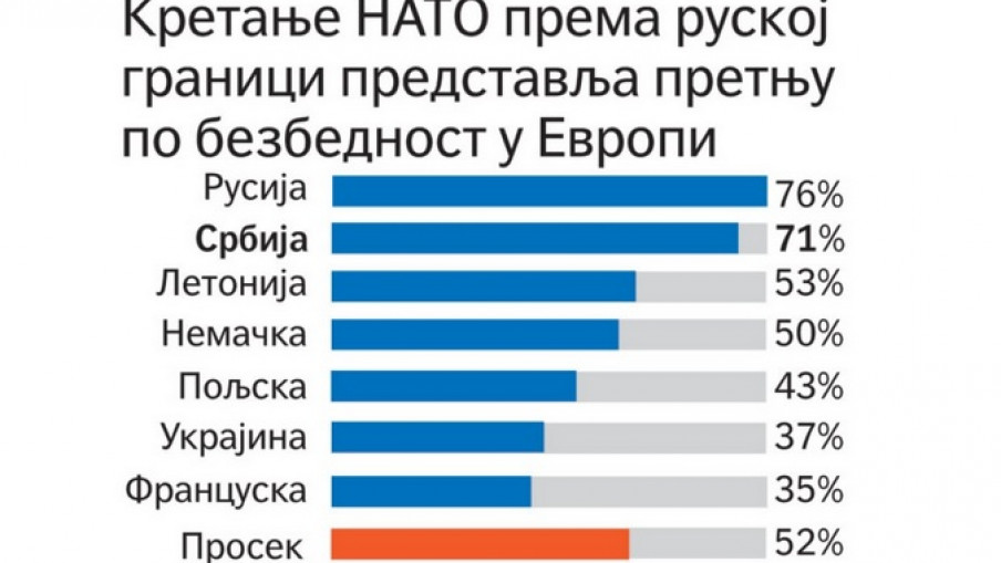 Европљани се више плаше Американаца него Руса